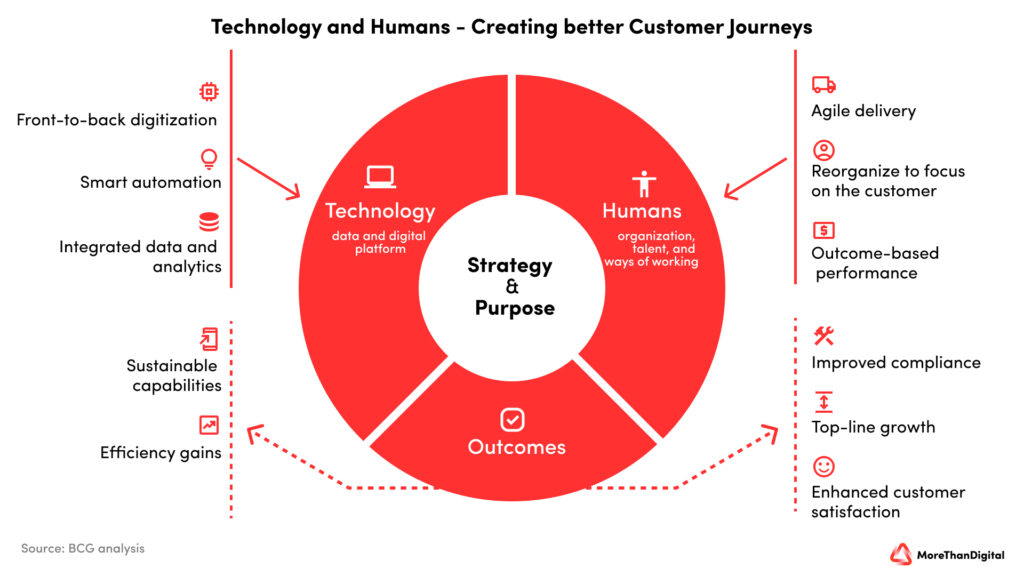 Technology and Humans in the intersection of creating better customer journeys