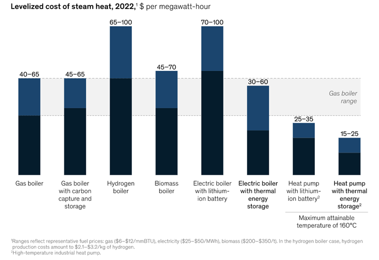 Figure 3: Cost of Steam Heat, Source: McKinsey & Company, 2022