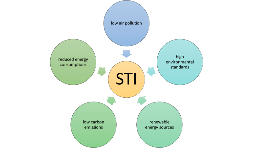 Figure 5: Sustainable Trade Index STI, Source: Own focused interpretation