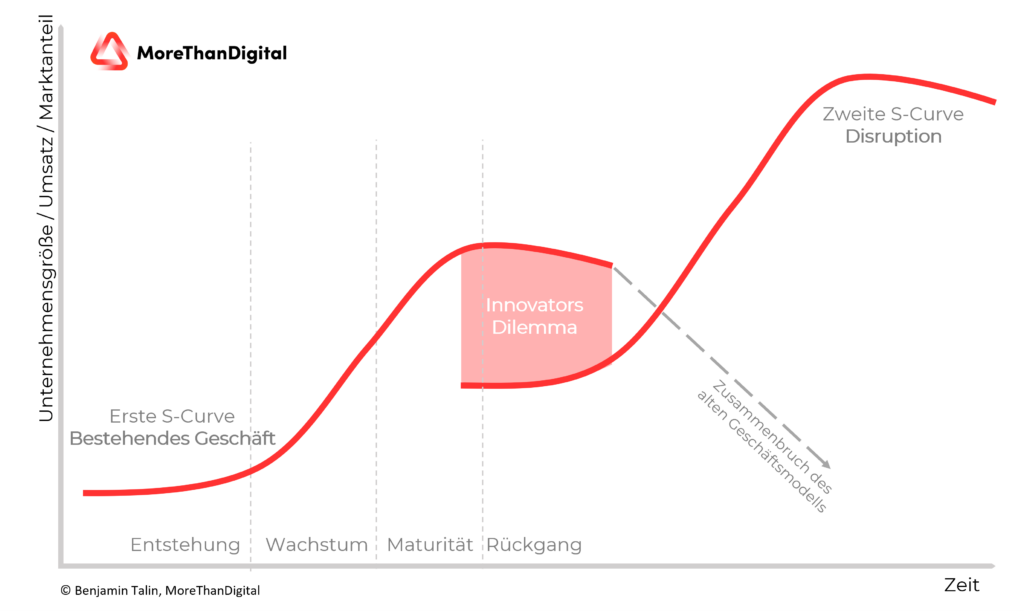 Das Innovator's Dilemma erklärt - die erste S-Kurve des bestehenden Geschäfts vs. die zweite S-Kurve der Disruption und des Zusammenbruchs des alten Geschäftsmodells