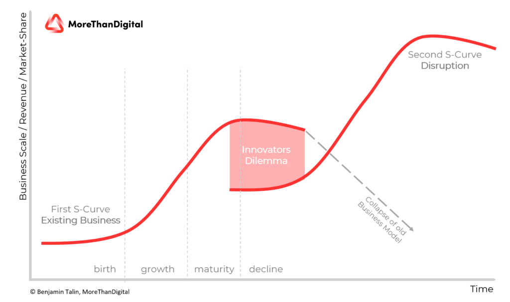 Innovator's Dilemma explained - first S-Curve of existing Business vs the second S-Curve of Disruption and collapse of old business model