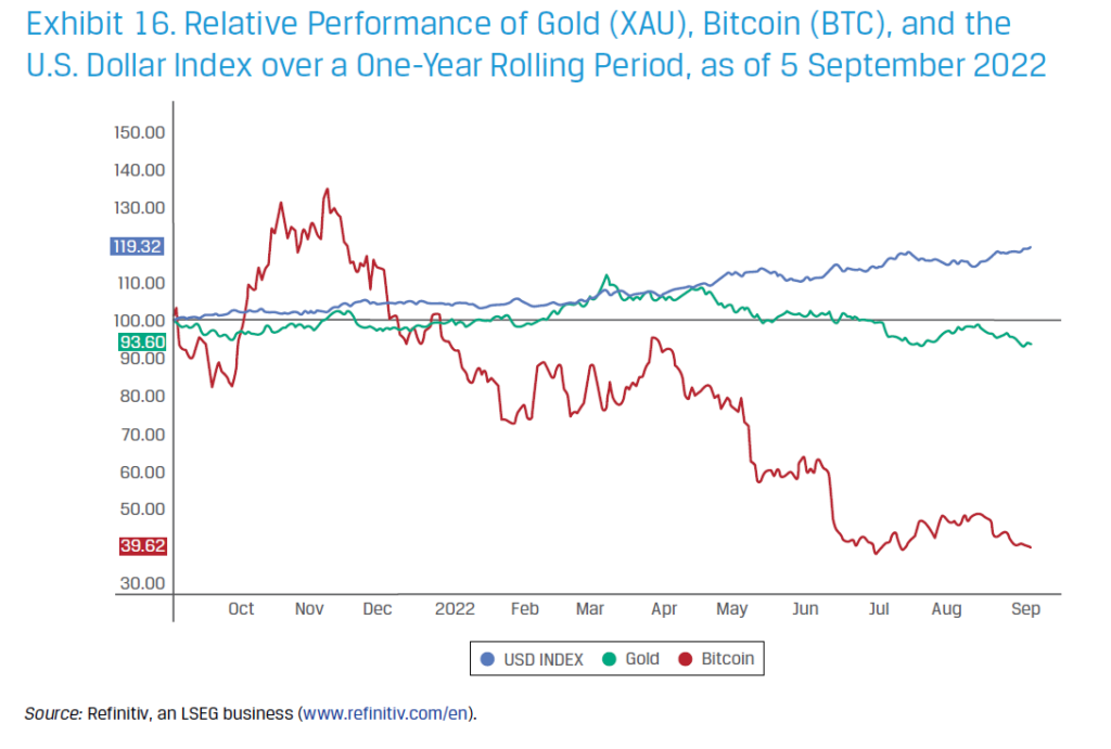 Relative Wertentwicklung von Gold (XAU), Bitcoin (BTC) und dem U.S. Dollar Index über einen rollierenden Einjahreszeitraum, Stand: 5. September 2022