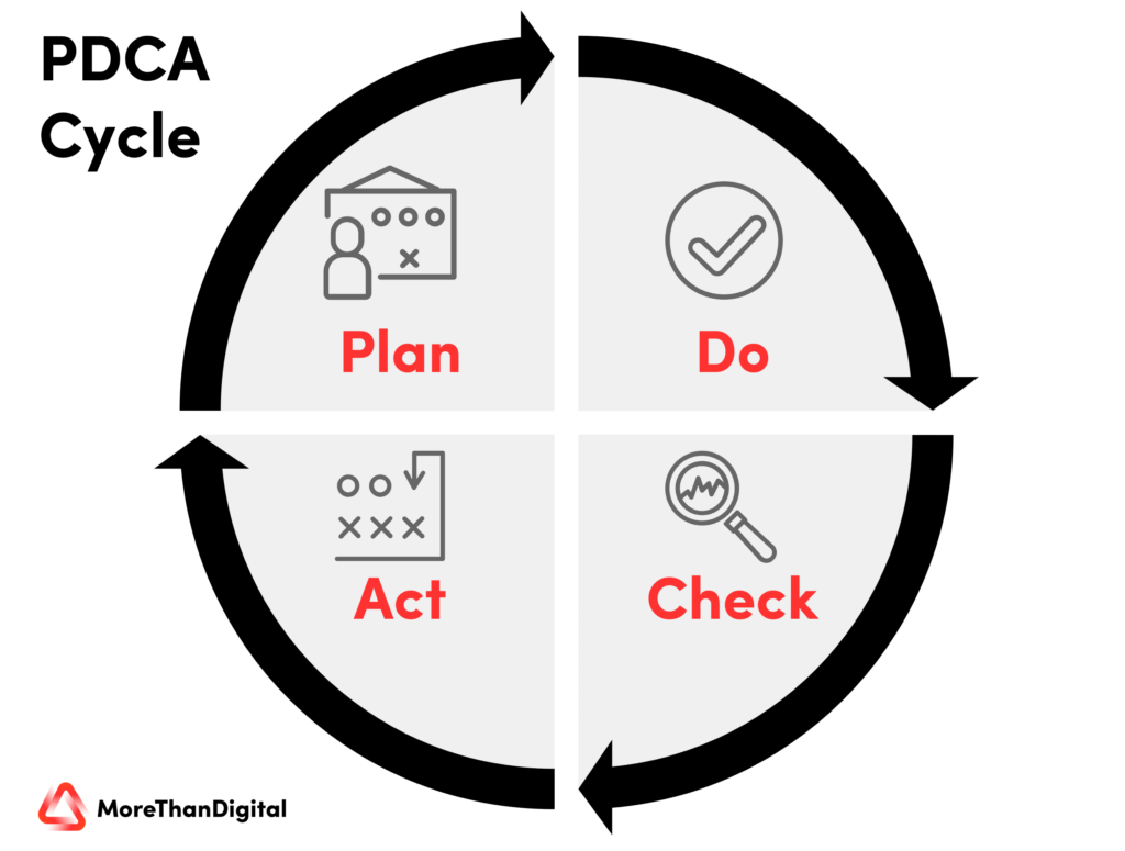 PDCA cycle explained - Plan, Do, Act and Check as a management tool for continuous improvement