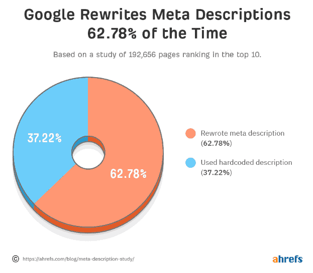 Ahrefs study reveals that Google Rewrites more than 62% of Meta Descriptions