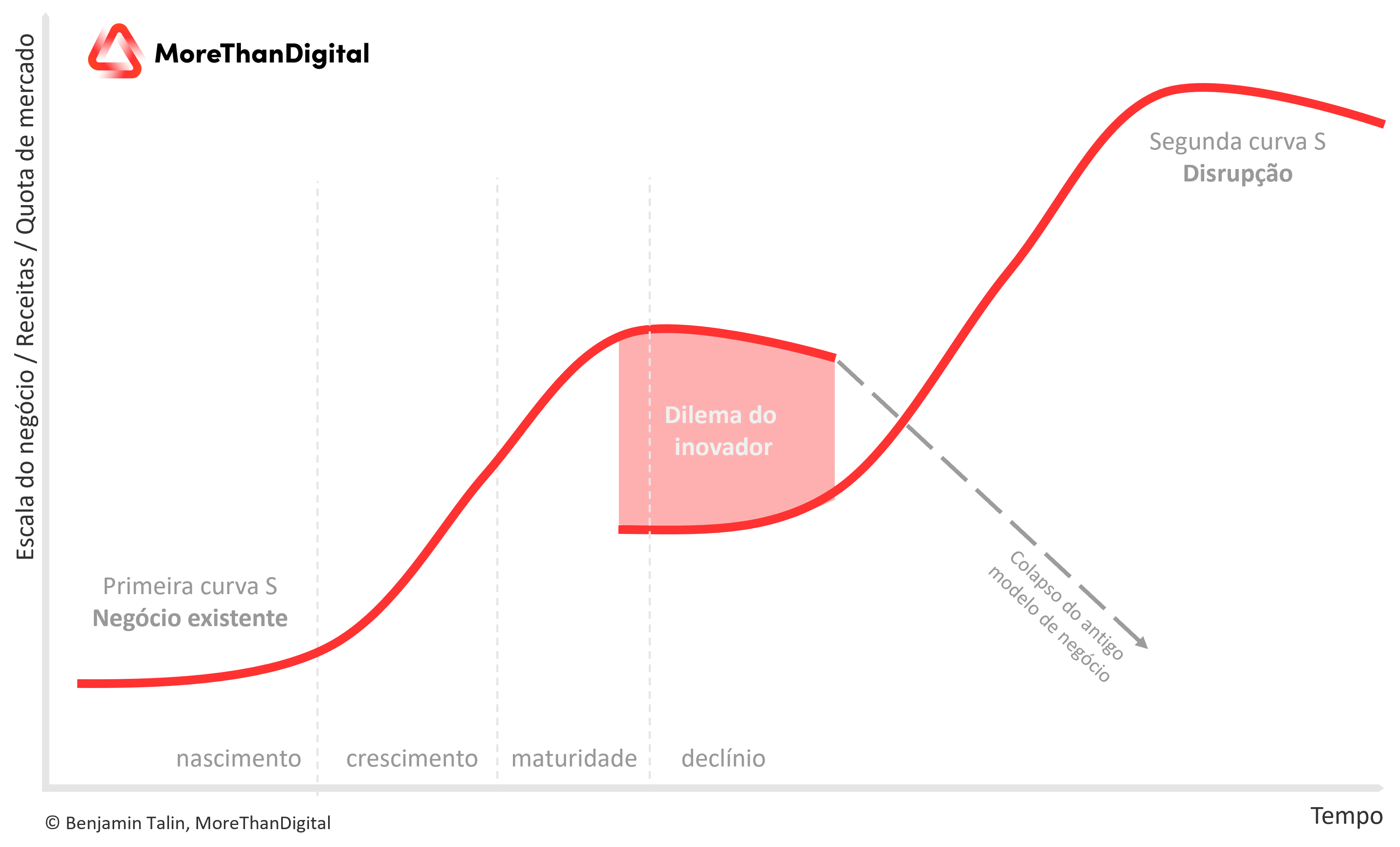 O Dilema do Inovador explicado com 2 curvas S e a zona do dilema