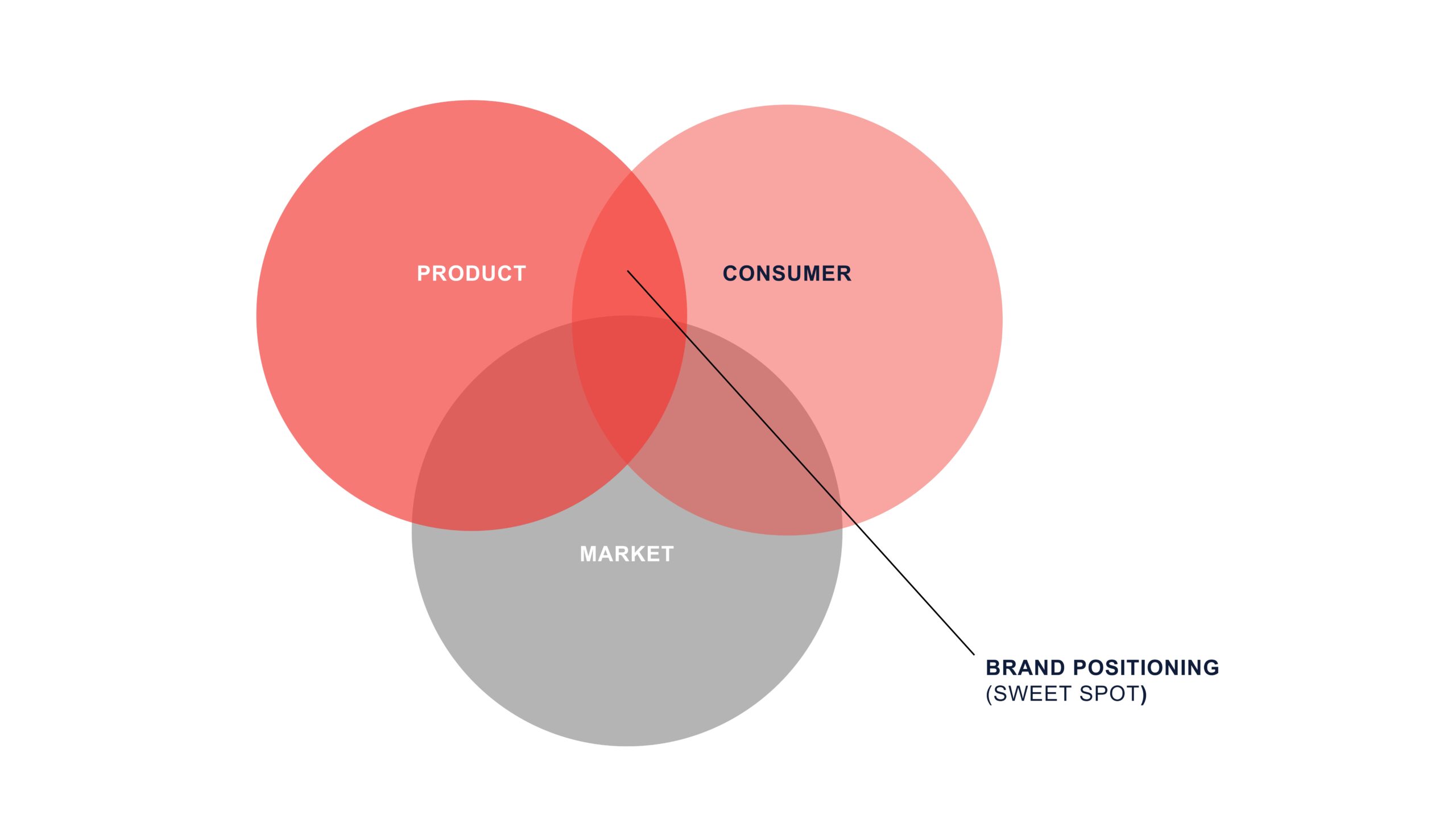 Markenpositionierung zwischen Markt, Kunde und Produkt