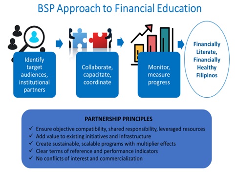 BSP Approach to Financial Education in Philippines