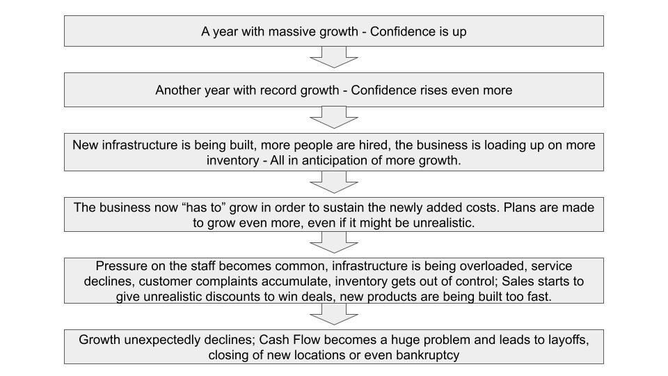 Risk of fast growth for companies