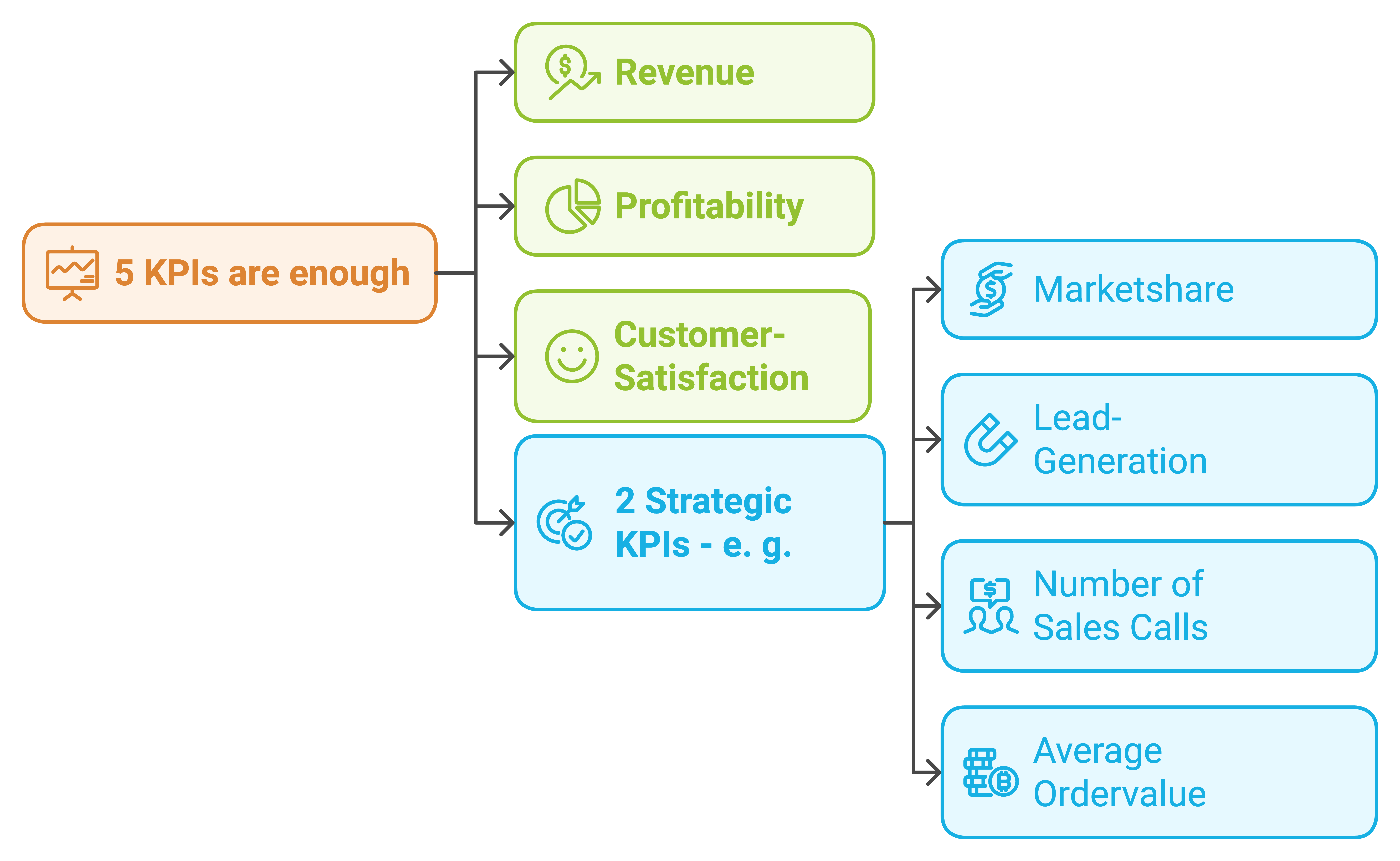 Optimise sales performance with 5 KPIs 1 Sales KPIs – The Rule of Five – Credit Ralf H. Komor