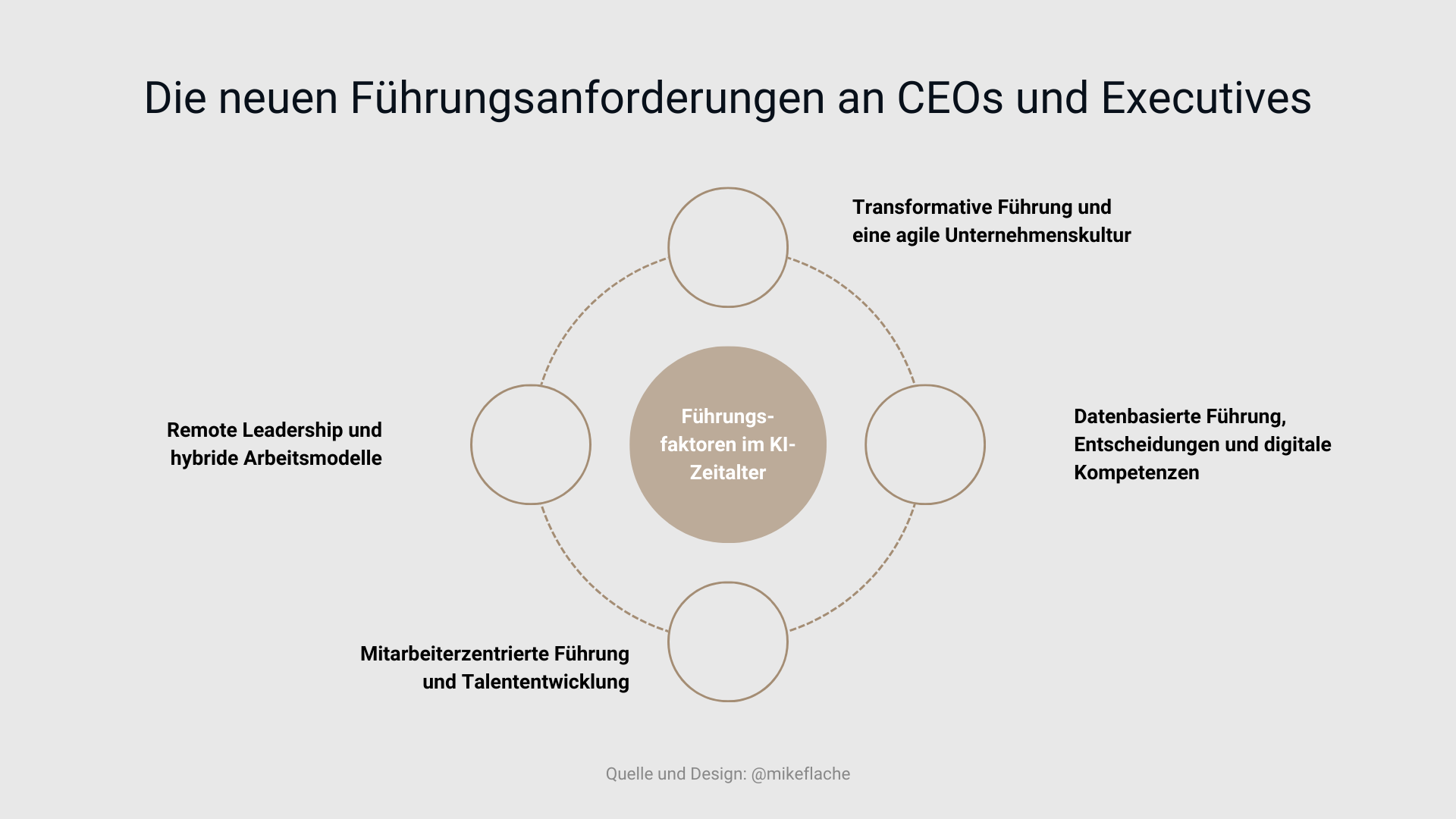 Führung 4.0 – Wie sich der Führungsstil im KI-Zeitalter verändert 1 Die neuen Führungsanforderungen an CEOs und Executives by Mike Flache
