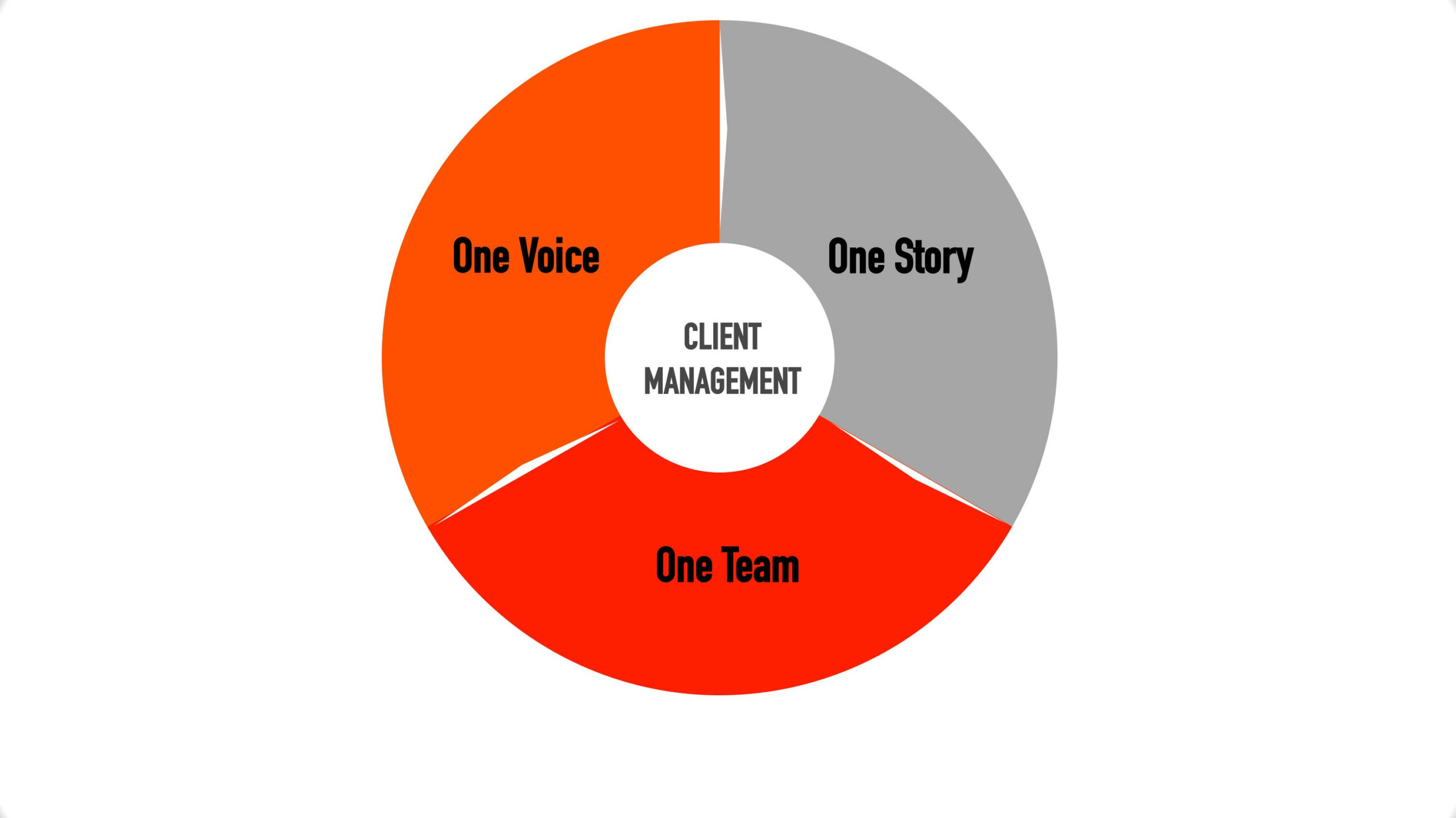 B2B-Vertrieb im Wandel - Wie Sales & Marketing gemeinsam Kunden gewinnen 1 Die 3 Prinzipien eines optimierten B2B-Kundenmanagements