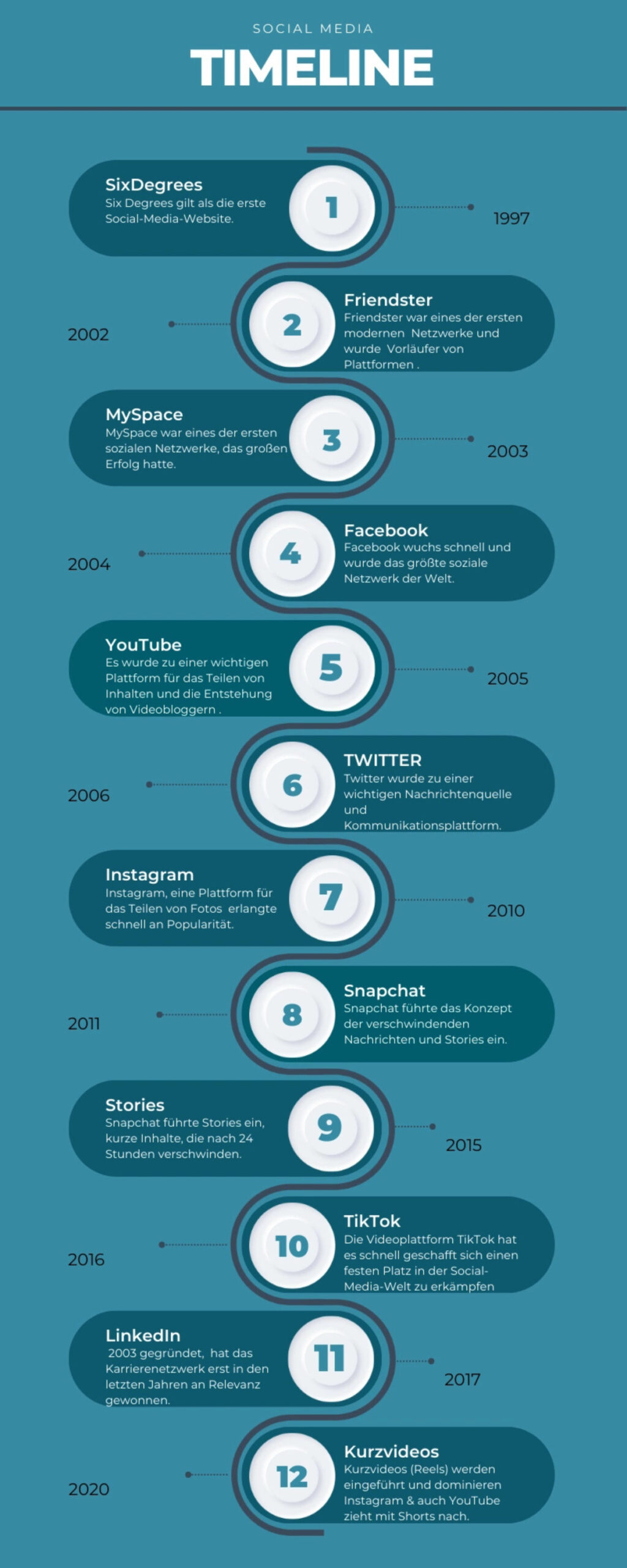 Die Evolution der sozialen Medien: 25 Jahre Innovation und Einfluss 1 Timeline der Entwicklung sozialer Medien in den letzten 25 Jahren