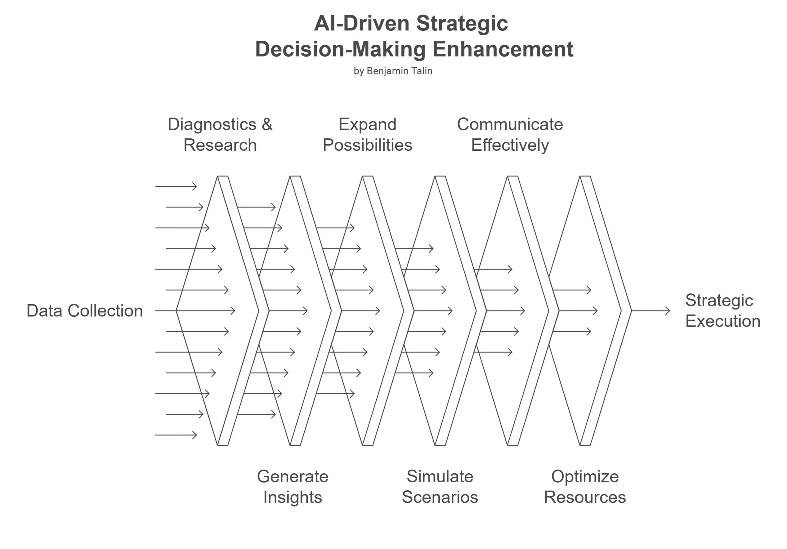 AI-Driven Strategic Dedicsion-Making Enhancement - Source: Benjamin Talin AI-Driven Strategic Dedicsion-Making Enhancement