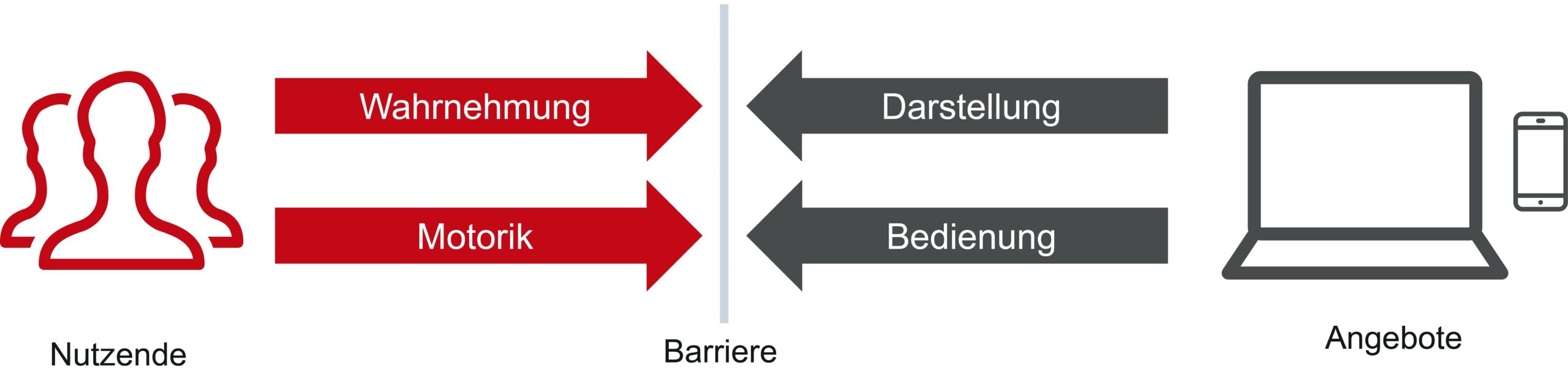 Digitale Barrierefreiheit erklärt - Warum und für wen ist sie wichtig? 1 Darstellung des Zusammenspiels zwischen Nutzenden und digitalen Angeboten.
