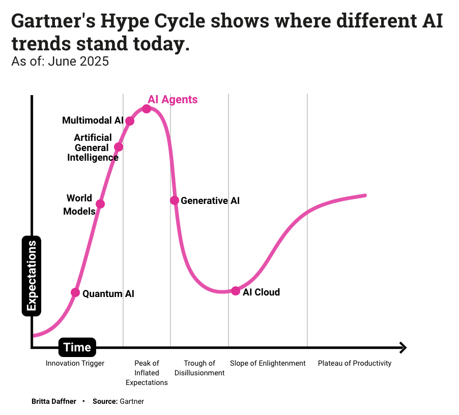 AI Agents Were Tasked With Running a Company 1 Gartner Hype Cycle for AI Technologies