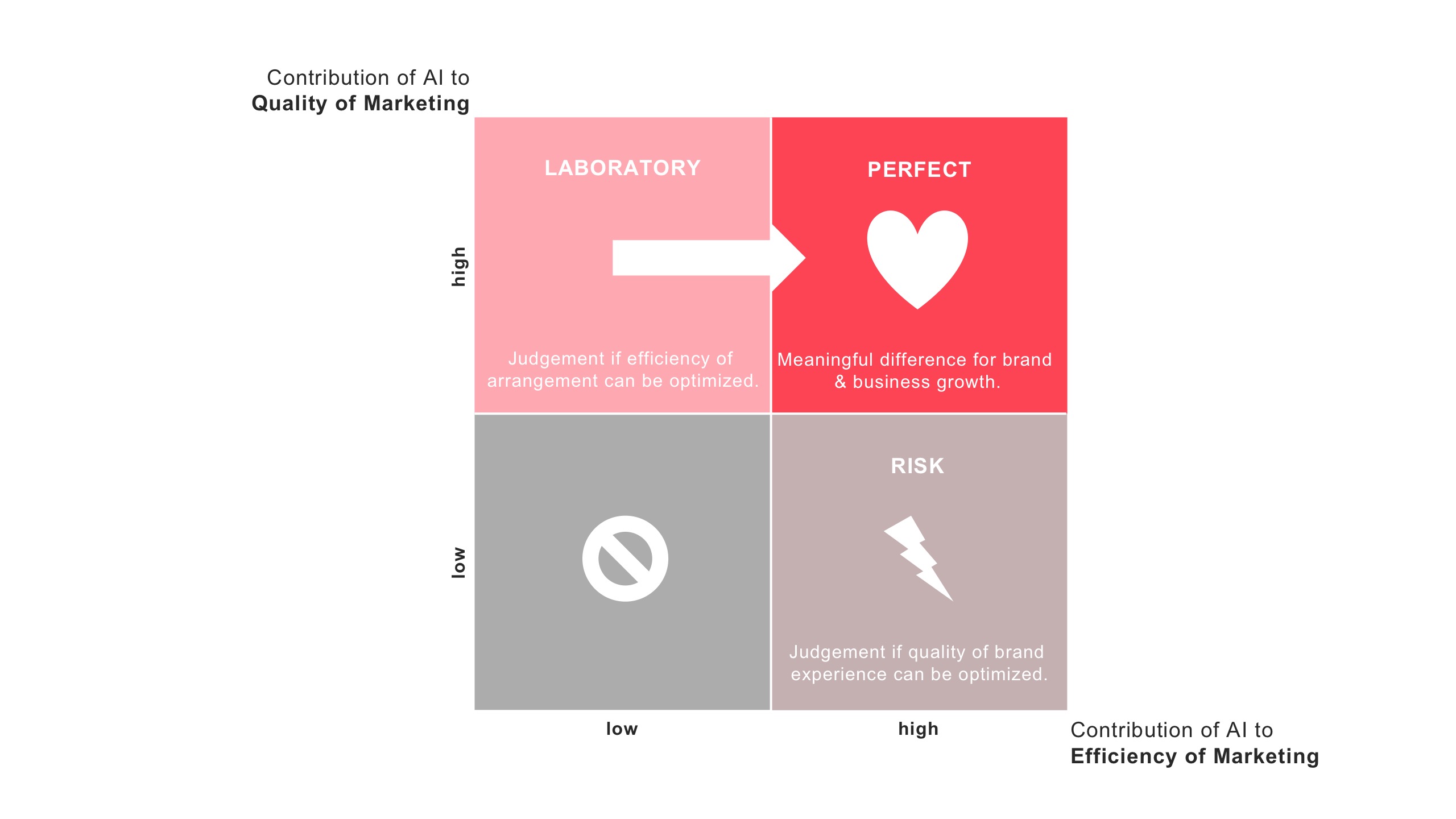 AI in marketing requires new evaluation standards 1 Quality before efficiency – decision matrix for the use of AI in marketing