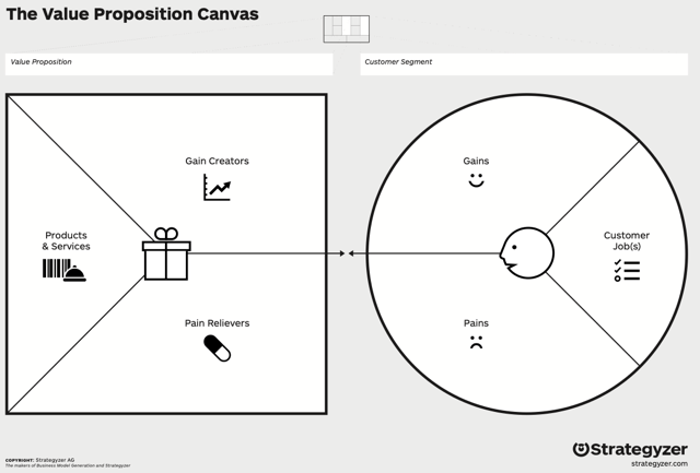 Value Proposition Canvas Explained 1 Value Proposition Canvas by Strategyzer AG