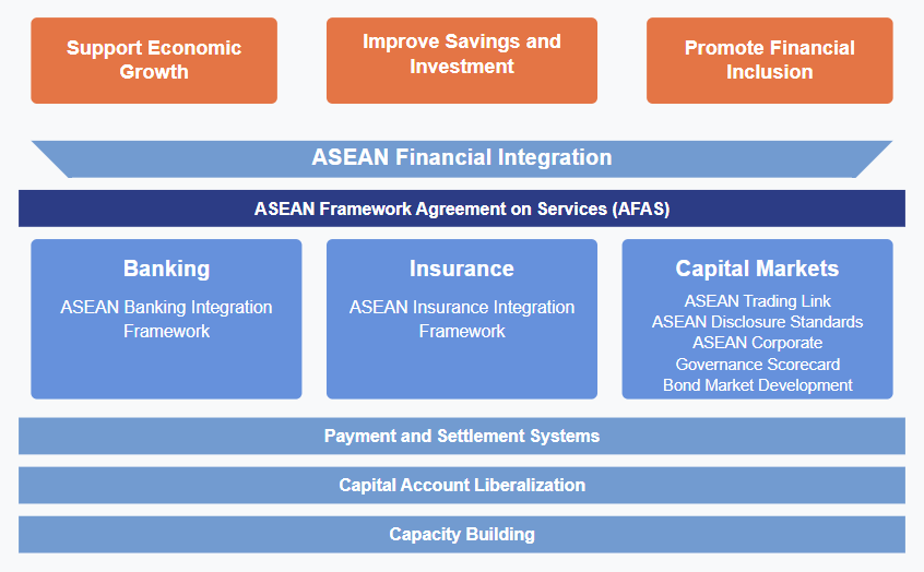 东南亚财富科技:私人财富、数字化转型及2026年及以后的发展前景 5 ASEAN Financial Integration Framework