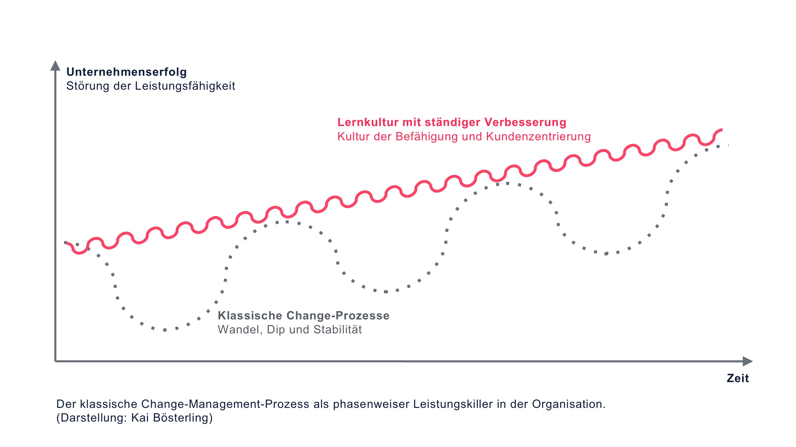 Change Management: Wie erfolgreich ist der ständige Wandel von Organisationen? 1 Change Management: Wie erfolgreich ist der ständige Wandel von Organisationen? 1