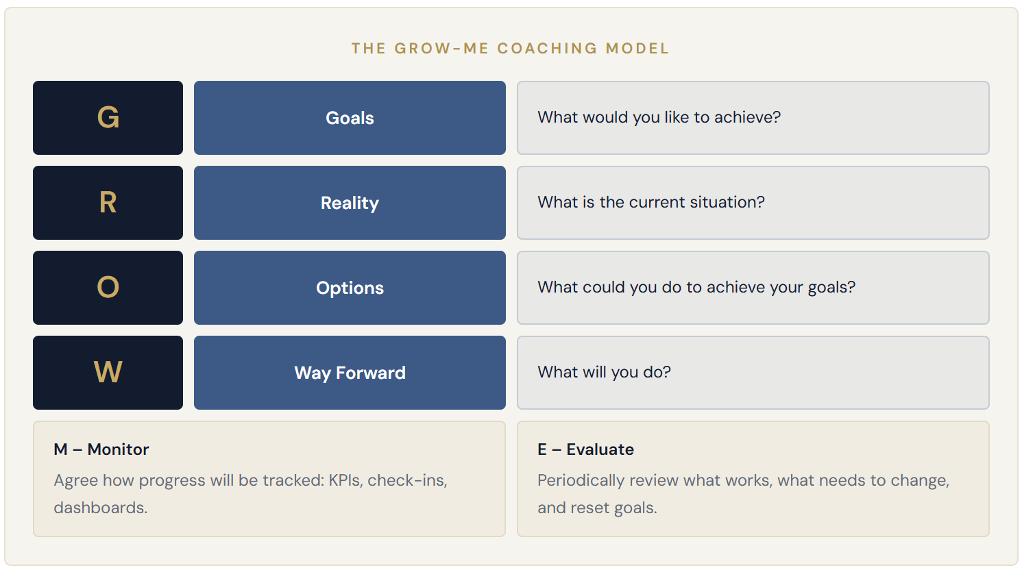 The Wealth Advisor: Pivotal for Growth in Wealth Management 1 GROW-Model, Coaching Foundation, 2024