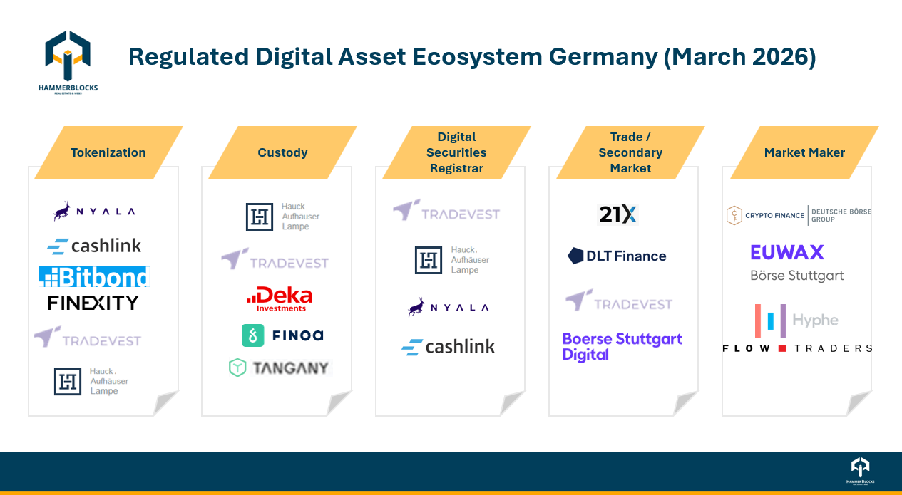 Tokenization of Real World Assets (RWA) Takes Off - Why 2026 Marks the Breakout Phase for Digital Assets like Real Estate 2 Regulated Digital Asset Ecosystem Germany