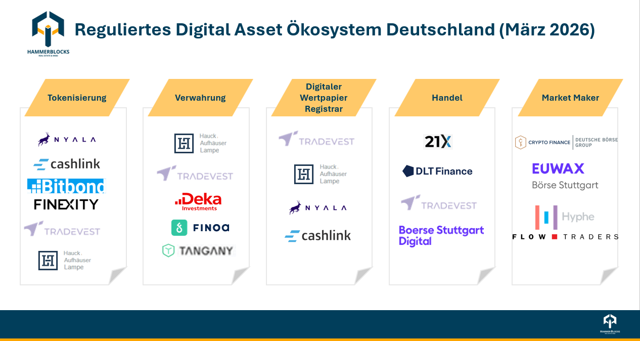 Die Tokenisierung realer Vermögenswerte (RWA) nimmt Fahrt auf – Warum 2026 die Durchbruchphase für digitale Vermögenswerte wie Immobilien markiert 2 Wie tokenisierte reale Vermögenswerte sich von der Experimentierphase hin zu einer regulierten Kapitalmarktinfrastruktur entwickeln – wobei Europa und insbesondere Deutschland einen eigenen Rechtsrahmen für digitale Wertpapiere und die Tokenisierung von Immobilien ausarbeiten.
