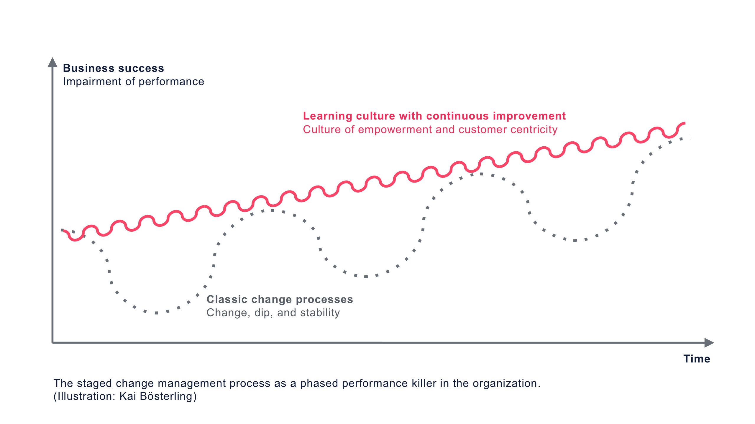 Change Management: How successful is the constant transformation of organisations? 1 Change Management As Performance Killer