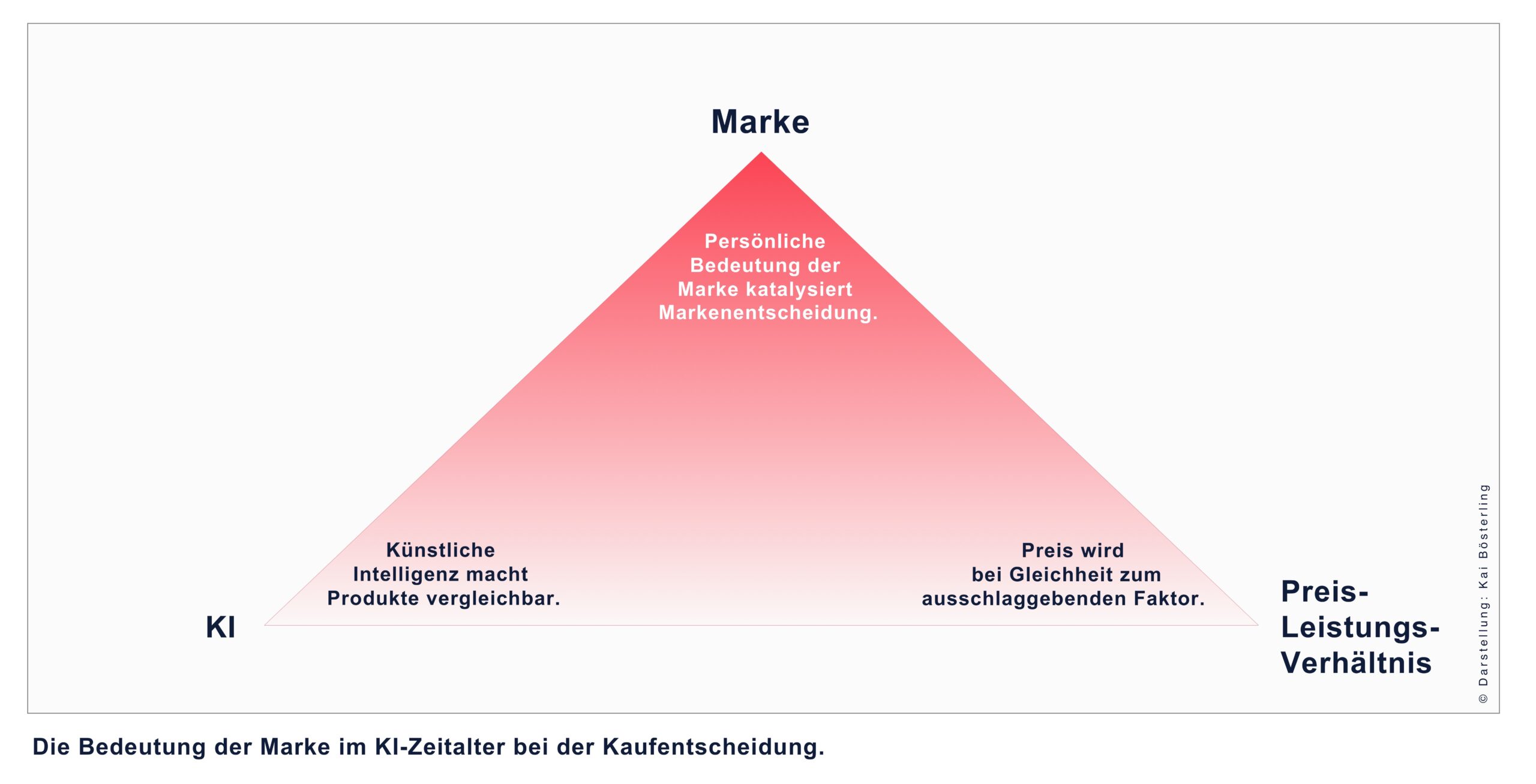 Markenwahl im KI-Zeitalter – zwischen einfacher Datenlogik und emotionaler Bindung. 1 Je rationaler die KI-generierte Auswahl, desto wichtiger die Marke als Wahrnehmungsfilter.