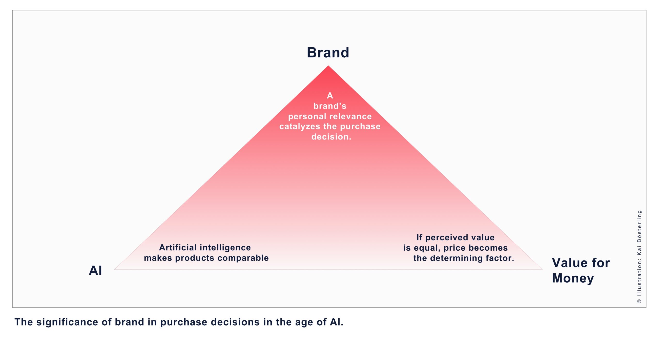 Brand Choice in the Age of AI – Between Simple Data Logic and Emotional Connection. 1 The more rational the AI-generated selection, the more important the brand becomes as a filter of perception.