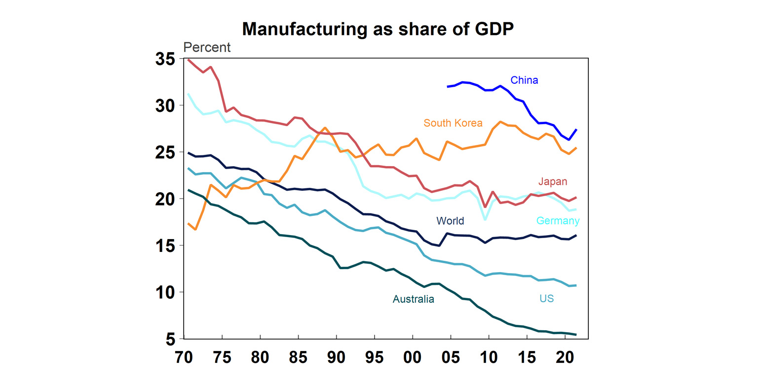 Reindustrialisation Is a Policy Trap - Politics is Fighting for the Past 1 Timeline of the global share of GDP contribution in manufacturing in % of total GDP - Timeline for Several Nations from 1970s to 2020s